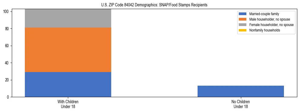 Stacked bar chart showing SNAP/Food Stamps recipient household composition by presence of children under 18 in US ZIP Code 84042, based on 2023 ACS data.