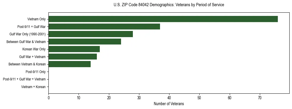 Horizontal bar chart showing veteran distribution by period of military service in US ZIP Code 84042, based on 2023 ACS data.