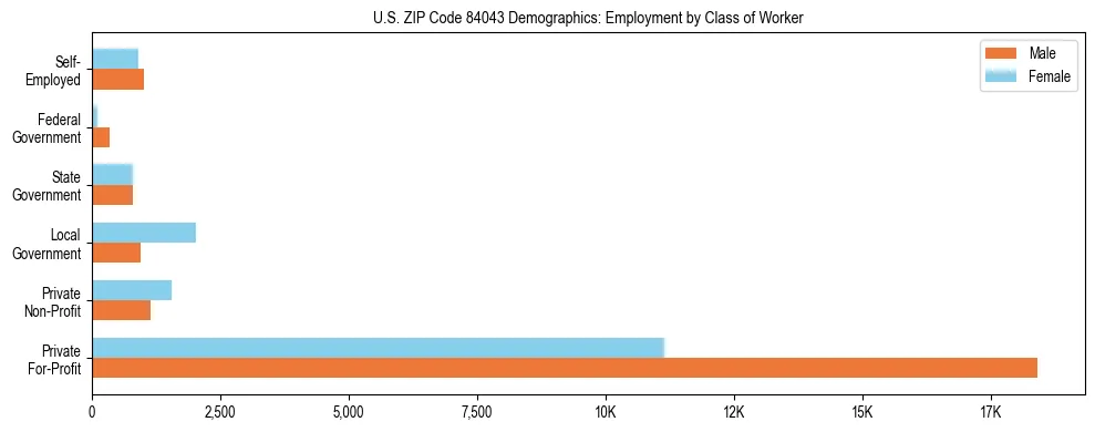 Horizontal bar chart showing employment distribution by class of worker and gender in US ZIP Code 84043, based on 2023 ACS data.