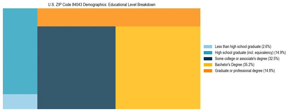 Treemap chart illustrating the educational attainment breakdown for population 25 years and over in US ZIP Code 84043.