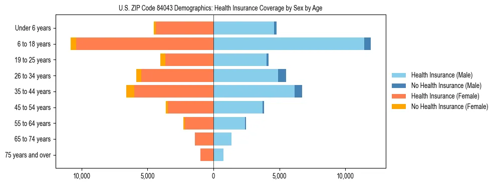 Pyramid chart showing health insurance coverage by age and sex in US ZIP Code 84043.