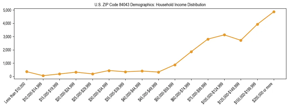 Horizontal bar chart showing household income distribution in US ZIP Code 84043.