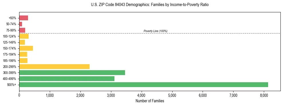 Horizontal bar chart showing family distribution by income-to-poverty ratio in US ZIP Code 84043, based on 2023 ACS data.