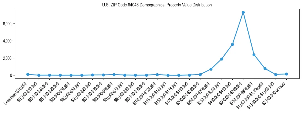 Line chart showing the distribution of property values for owner-occupied housing units in US ZIP Code 84043.