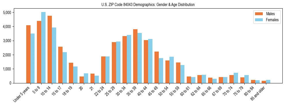 Bar chart showing the population distribution of US ZIP Code 84043 by age group and gender, based on 2023 ACS data.
