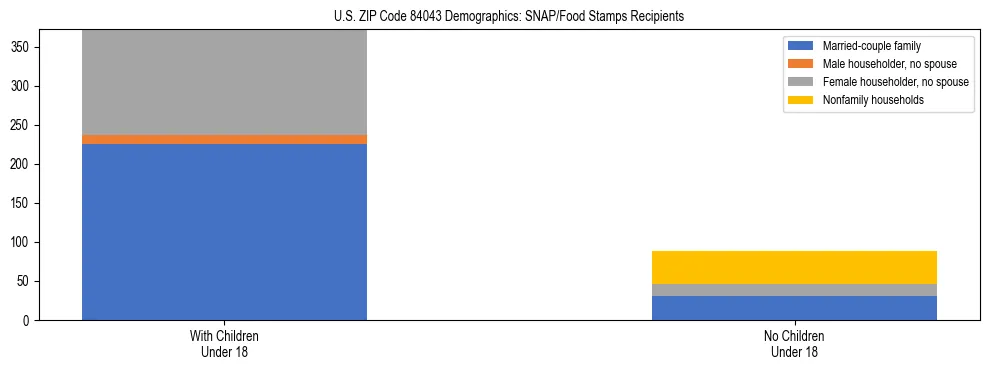 Stacked bar chart showing SNAP/Food Stamps recipient household composition by presence of children under 18 in US ZIP Code 84043, based on 2023 ACS data.