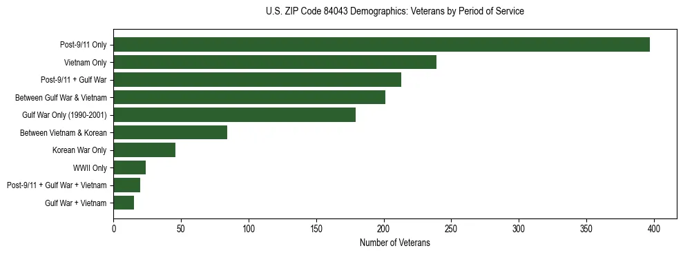 Horizontal bar chart showing veteran distribution by period of military service in US ZIP Code 84043, based on 2023 ACS data.