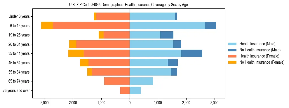 Pyramid chart showing health insurance coverage by age and sex in US ZIP Code 84044.