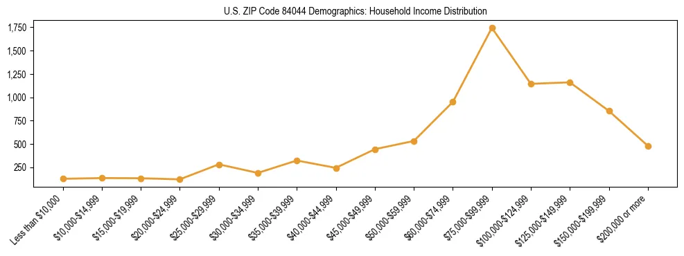 Horizontal bar chart showing household income distribution in US ZIP Code 84044.