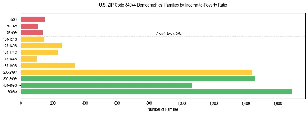 Horizontal bar chart showing family distribution by income-to-poverty ratio in US ZIP Code 84044, based on 2023 ACS data.