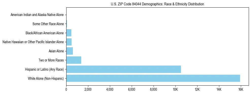 Race and Ethnicity Distribution Chart for US ZIP Code 84044