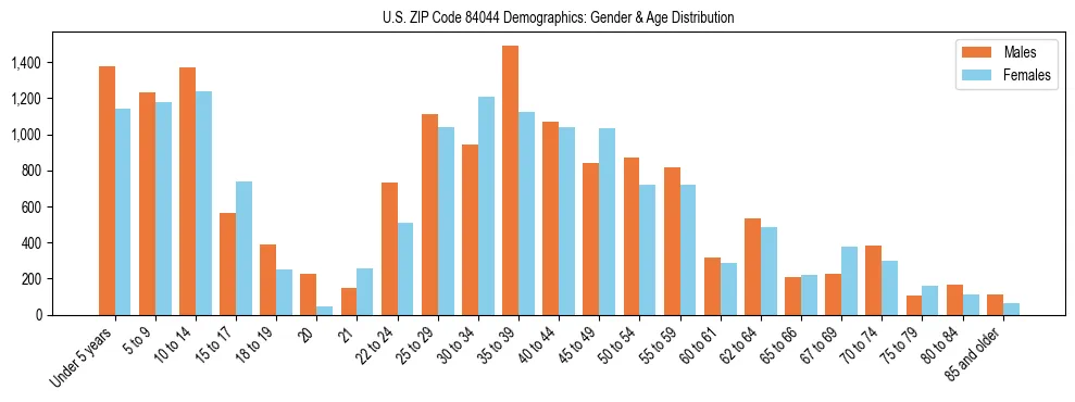Bar chart showing the population distribution of US ZIP Code 84044 by age group and gender, based on 2023 ACS data.