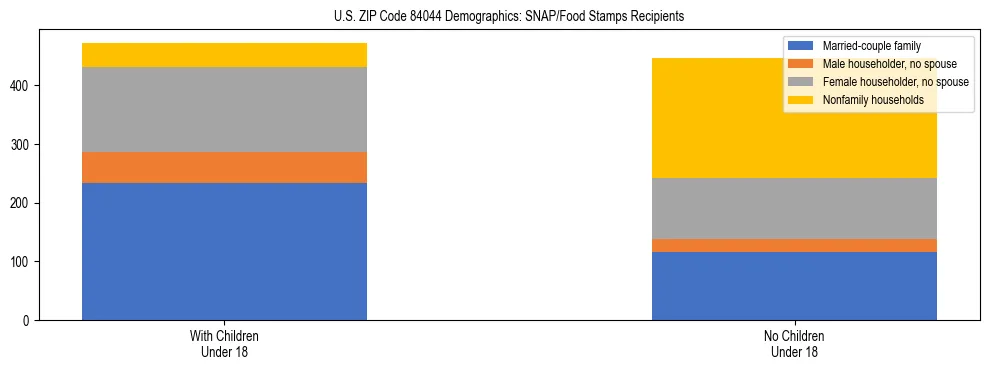 Stacked bar chart showing SNAP/Food Stamps recipient household composition by presence of children under 18 in US ZIP Code 84044, based on 2023 ACS data.