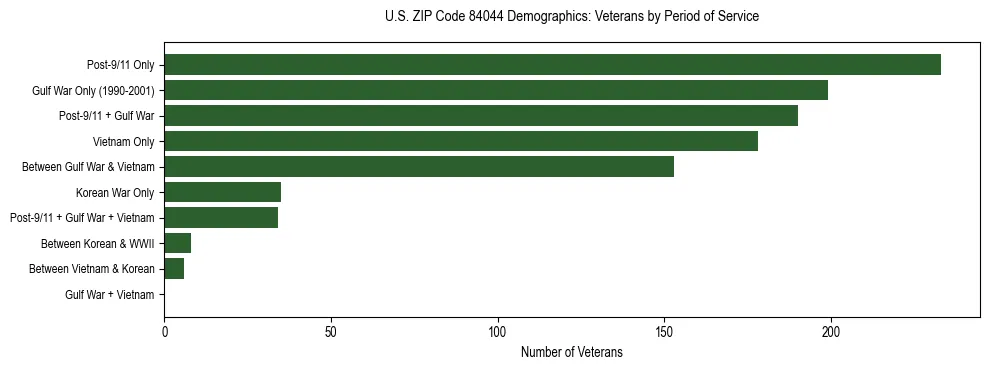 Horizontal bar chart showing veteran distribution by period of military service in US ZIP Code 84044, based on 2023 ACS data.
