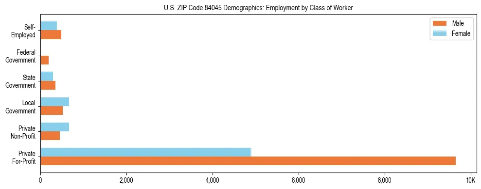 Horizontal bar chart showing employment distribution by class of worker and gender in US ZIP Code 84045, based on 2023 ACS data.