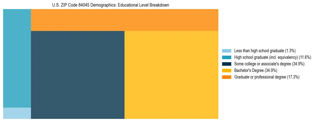 Treemap chart illustrating the educational attainment breakdown for population 25 years and over in US ZIP Code 84045.
