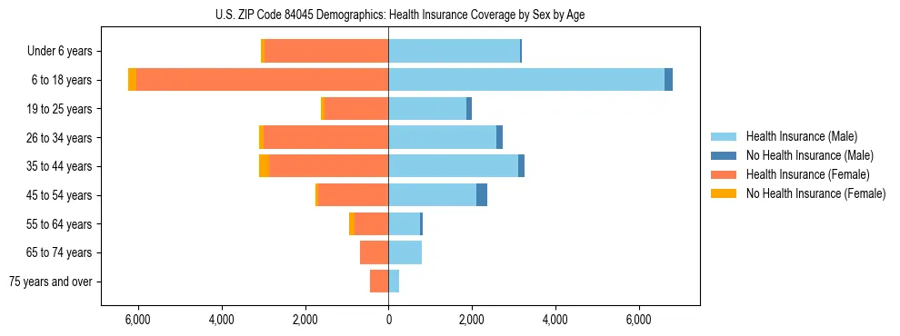 Pyramid chart showing health insurance coverage by age and sex in US ZIP Code 84045.