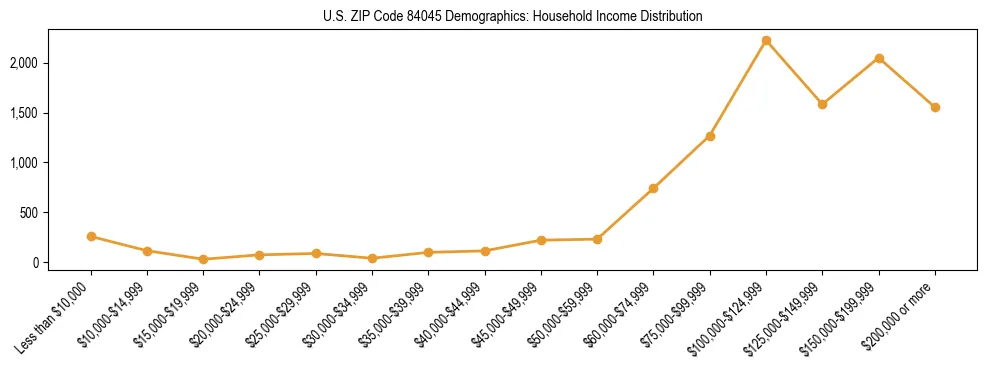 Horizontal bar chart showing household income distribution in US ZIP Code 84045.