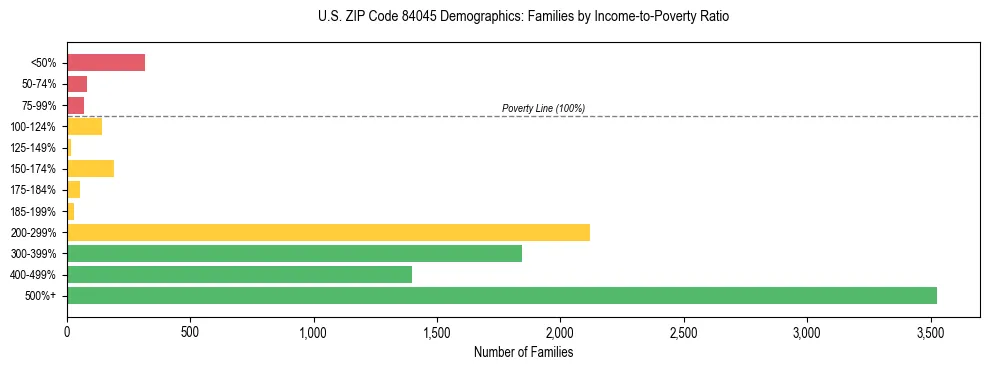 Horizontal bar chart showing family distribution by income-to-poverty ratio in US ZIP Code 84045, based on 2023 ACS data.