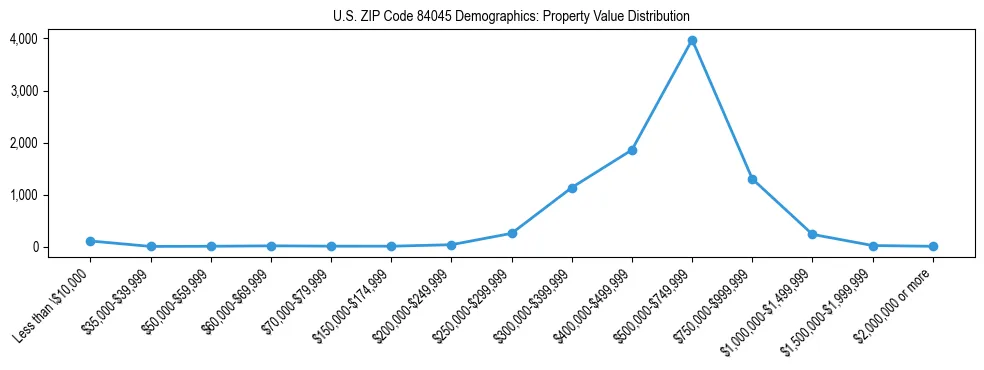 Line chart showing the distribution of property values for owner-occupied housing units in US ZIP Code 84045.