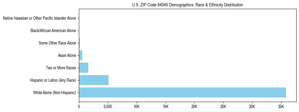 Race and Ethnicity Distribution Chart for US ZIP Code 84045