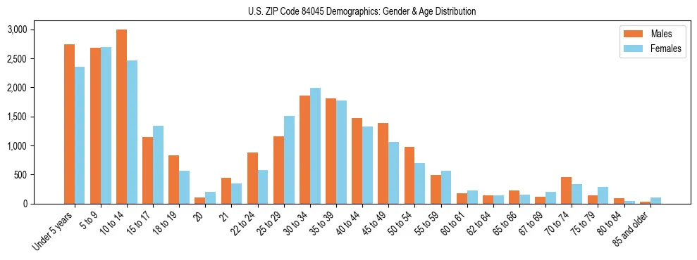 Bar chart showing the population distribution of US ZIP Code 84045 by age group and gender, based on 2023 ACS data.