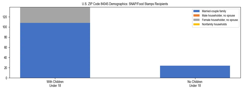 Stacked bar chart showing SNAP/Food Stamps recipient household composition by presence of children under 18 in US ZIP Code 84045, based on 2023 ACS data.