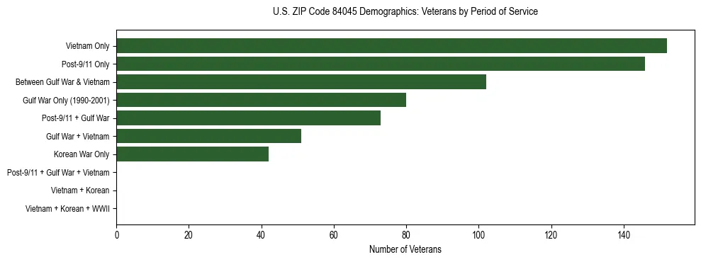 Horizontal bar chart showing veteran distribution by period of military service in US ZIP Code 84045, based on 2023 ACS data.