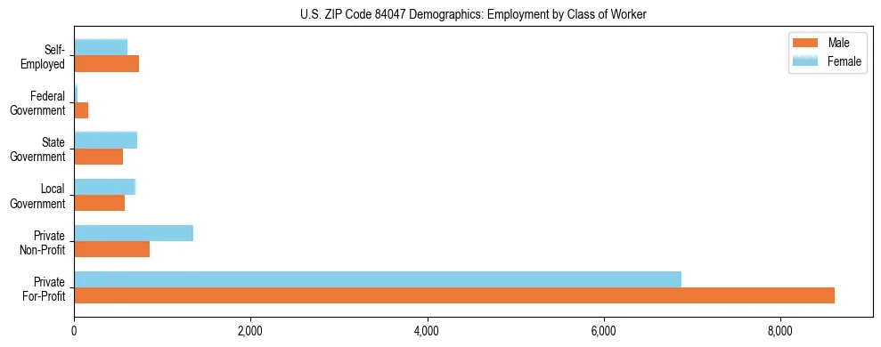 Horizontal bar chart showing employment distribution by class of worker and gender in US ZIP Code 84047, based on 2023 ACS data.