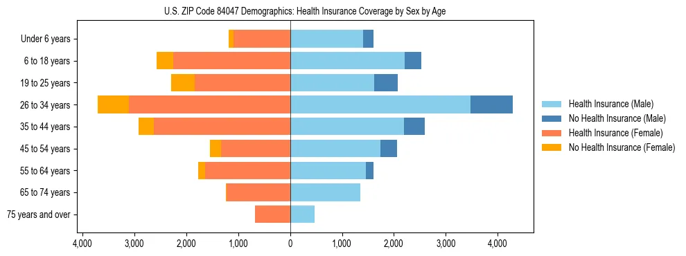 Pyramid chart showing health insurance coverage by age and sex in US ZIP Code 84047.