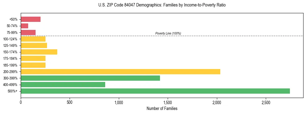 Horizontal bar chart showing family distribution by income-to-poverty ratio in US ZIP Code 84047, based on 2023 ACS data.