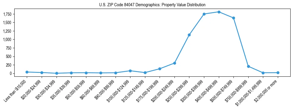 Line chart showing the distribution of property values for owner-occupied housing units in US ZIP Code 84047.