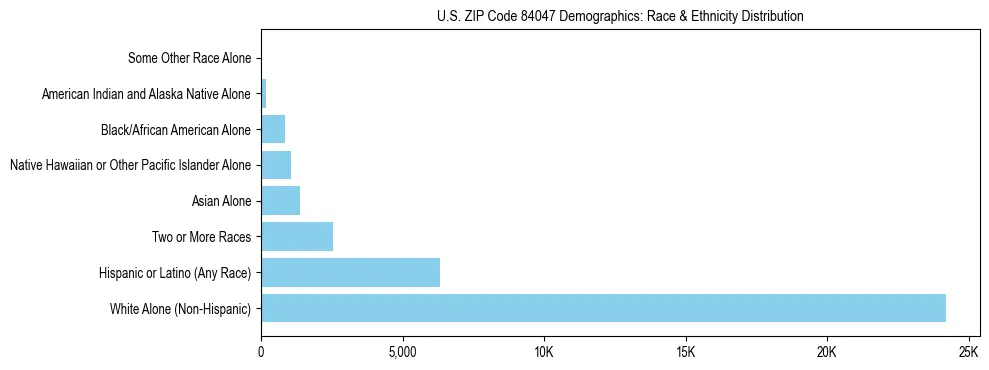 Race and Ethnicity Distribution Chart for US ZIP Code 84047