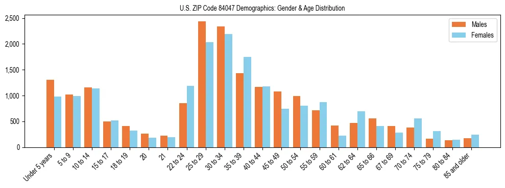 Bar chart showing the population distribution of US ZIP Code 84047 by age group and gender, based on 2023 ACS data.