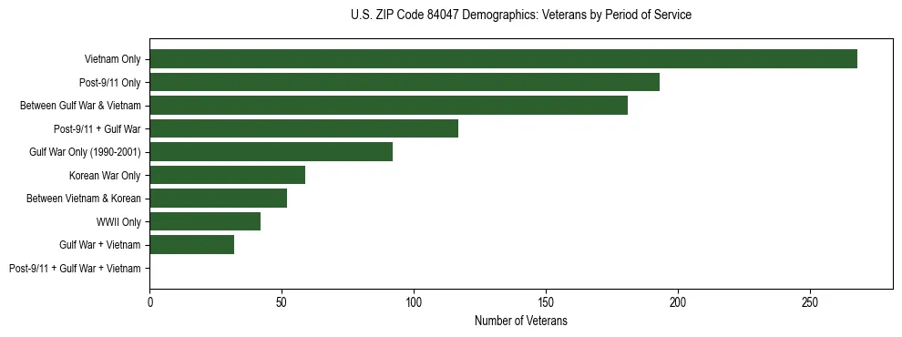 Horizontal bar chart showing veteran distribution by period of military service in US ZIP Code 84047, based on 2023 ACS data.
