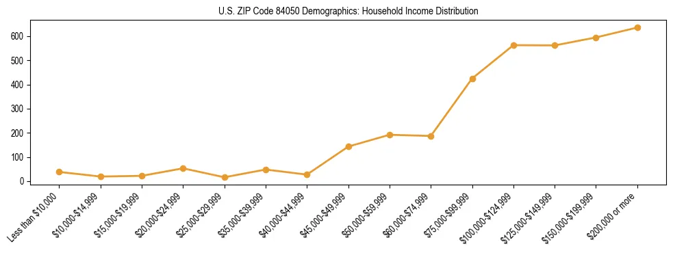 Horizontal bar chart showing household income distribution in US ZIP Code 84050.