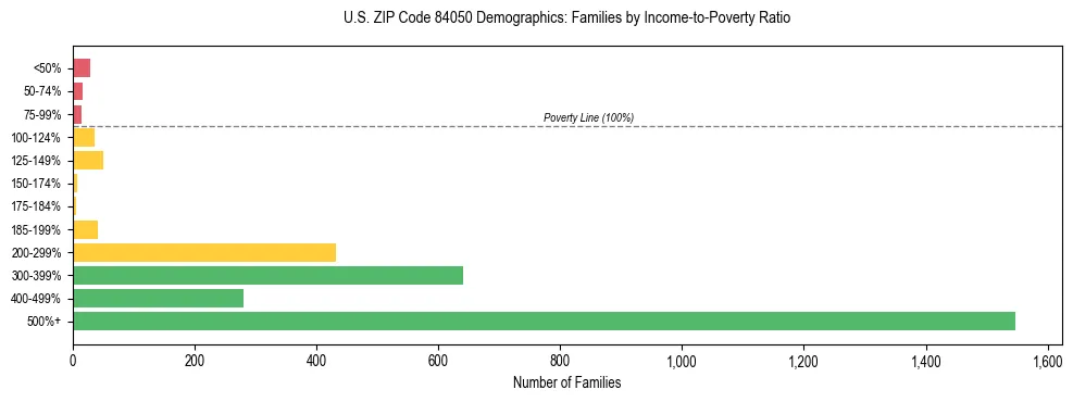 Horizontal bar chart showing family distribution by income-to-poverty ratio in US ZIP Code 84050, based on 2023 ACS data.