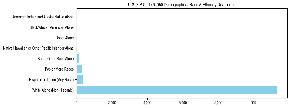 Race and Ethnicity Distribution Chart for US ZIP Code 84050