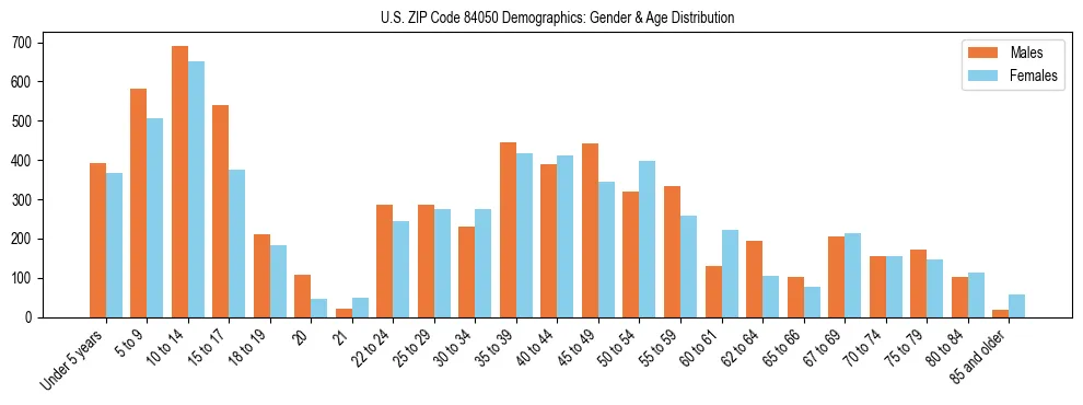 Bar chart showing the population distribution of US ZIP Code 84050 by age group and gender, based on 2023 ACS data.