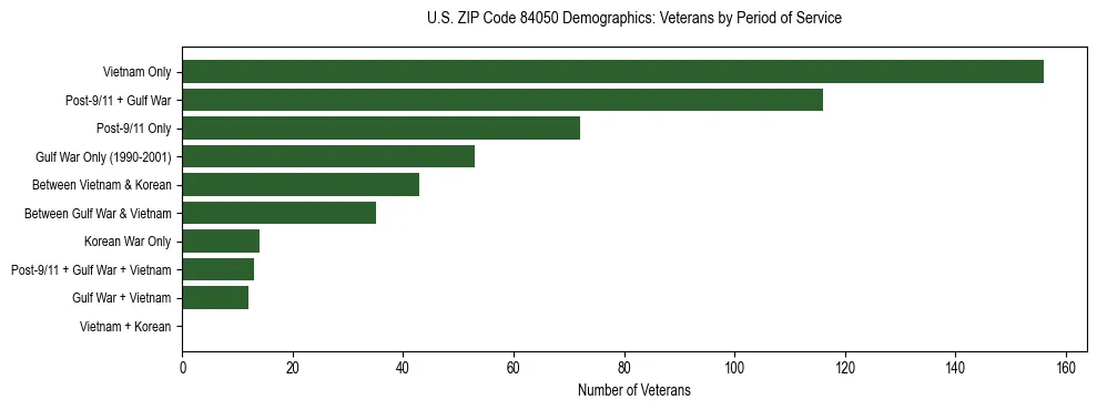 Horizontal bar chart showing veteran distribution by period of military service in US ZIP Code 84050, based on 2023 ACS data.