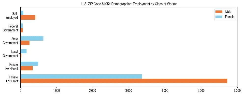 Horizontal bar chart showing employment distribution by class of worker and gender in US ZIP Code 84054, based on 2023 ACS data.