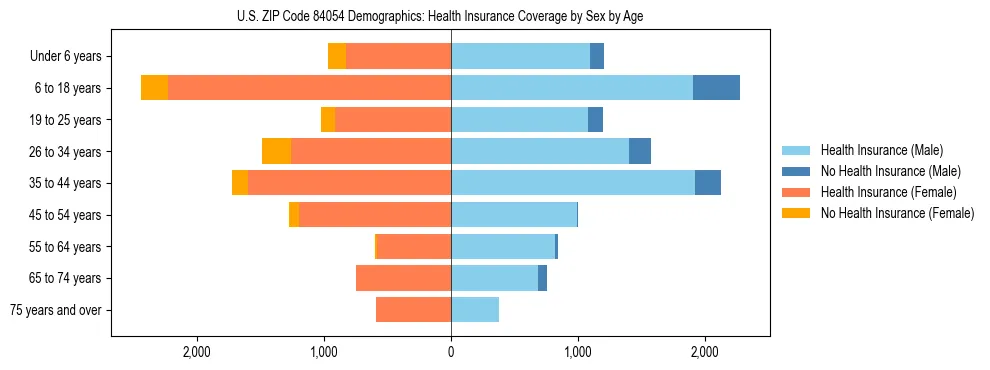 Pyramid chart showing health insurance coverage by age and sex in US ZIP Code 84054.