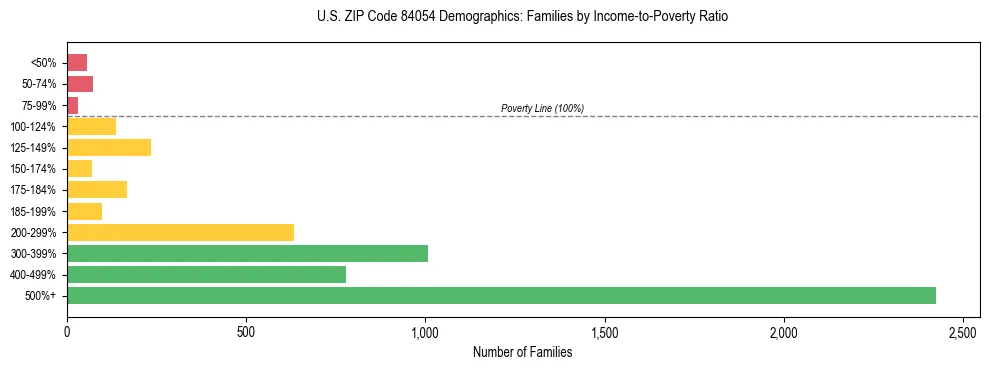 Horizontal bar chart showing family distribution by income-to-poverty ratio in US ZIP Code 84054, based on 2023 ACS data.