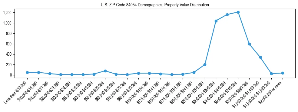 Line chart showing the distribution of property values for owner-occupied housing units in US ZIP Code 84054.
