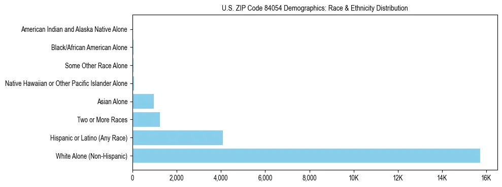 Race and Ethnicity Distribution Chart for US ZIP Code 84054