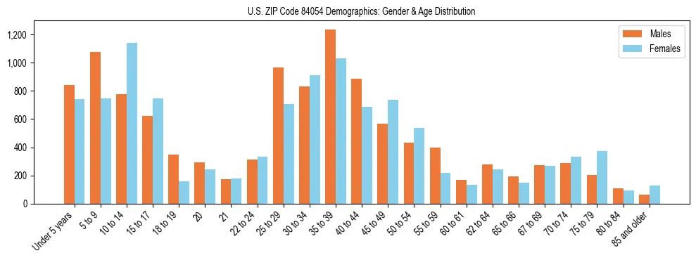 Bar chart showing the population distribution of US ZIP Code 84054 by age group and gender, based on 2023 ACS data.