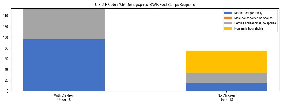Stacked bar chart showing SNAP/Food Stamps recipient household composition by presence of children under 18 in US ZIP Code 84054, based on 2023 ACS data.
