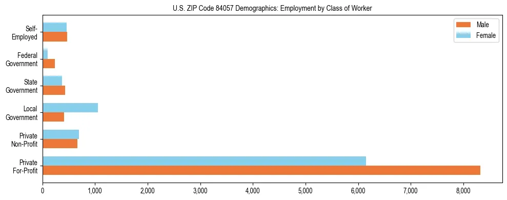 Horizontal bar chart showing employment distribution by class of worker and gender in US ZIP Code 84057, based on 2023 ACS data.