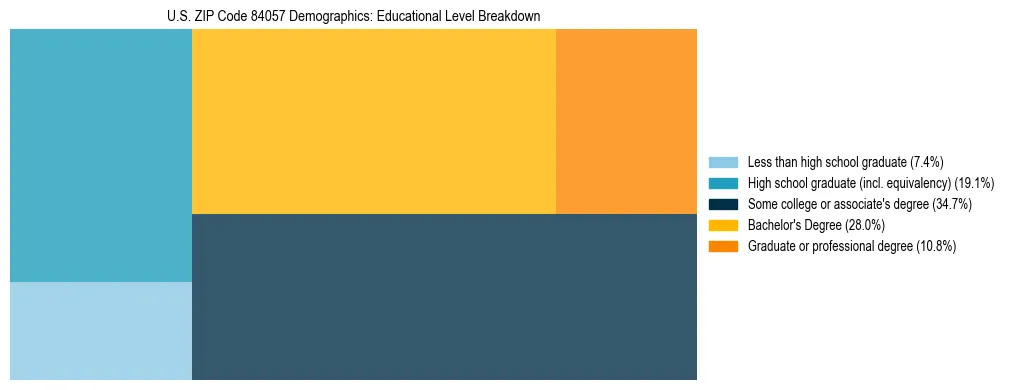 Treemap chart illustrating the educational attainment breakdown for population 25 years and over in US ZIP Code 84057.