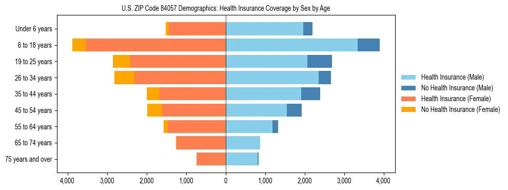 Pyramid chart showing health insurance coverage by age and sex in US ZIP Code 84057.